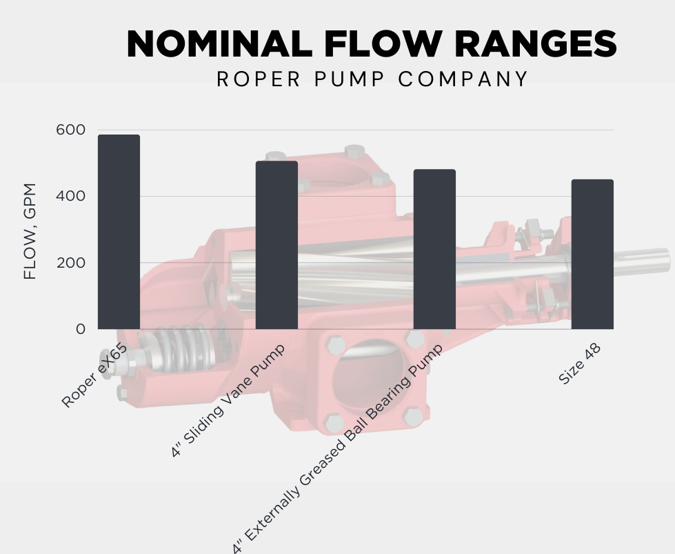 Roper Pump eX Series Nominal Flow Range Comparison Chart
