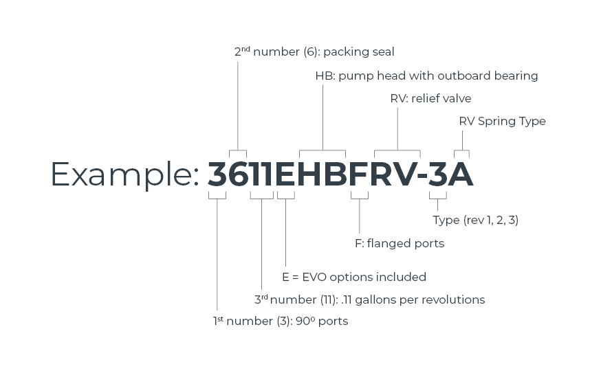 3600 EVO Series Nomenclature Example Diagram