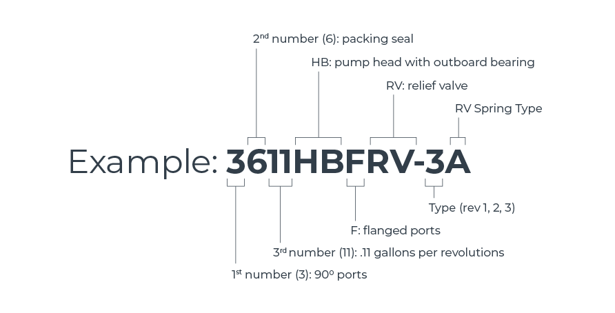 3600 Series Nomenclature Example Diagram