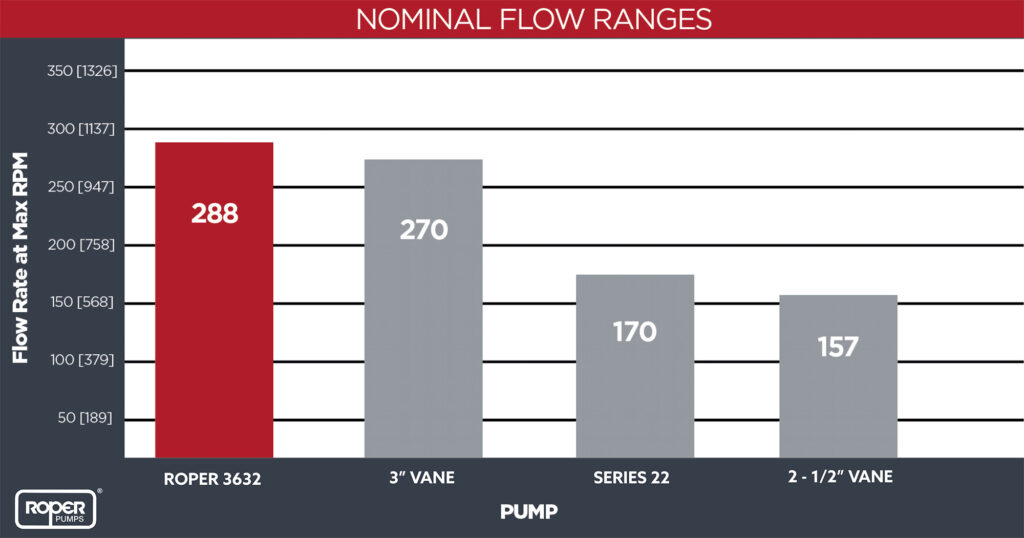 Roper Pump Competitor Comparison Graphic Chart