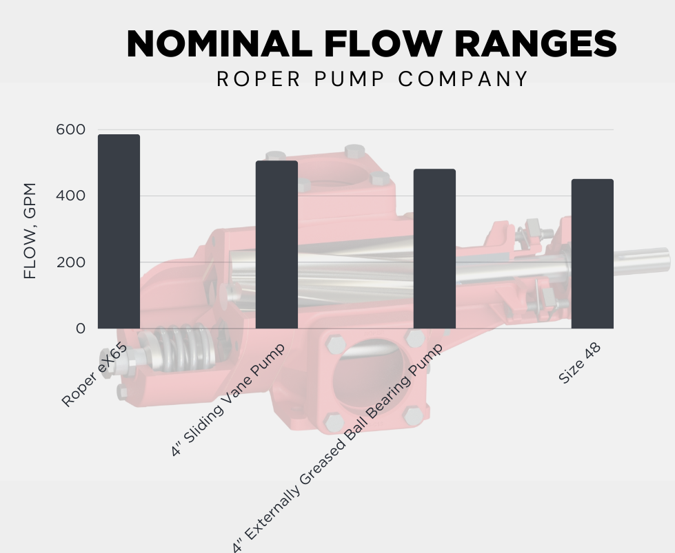 Roper eX Series nominal flow ranges 65 size